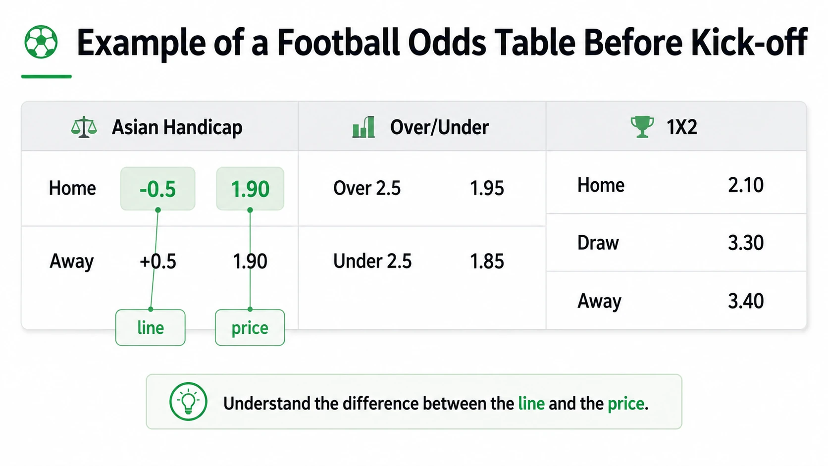 How to Read Football Odds Before Kick-off: A Practical Guide